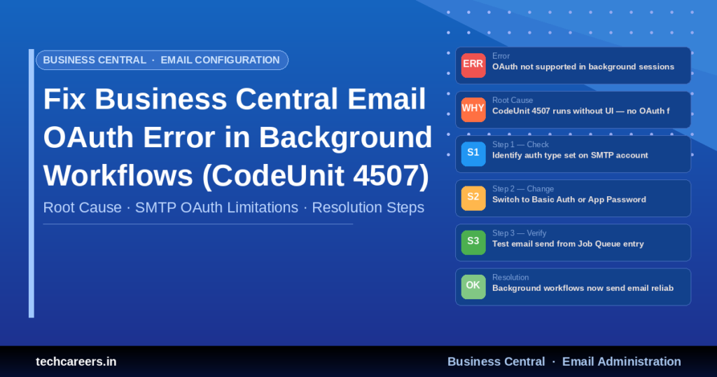 Fix Business Central email OAuth error in background workflows CodeUnit 4507 — root cause and resolution steps